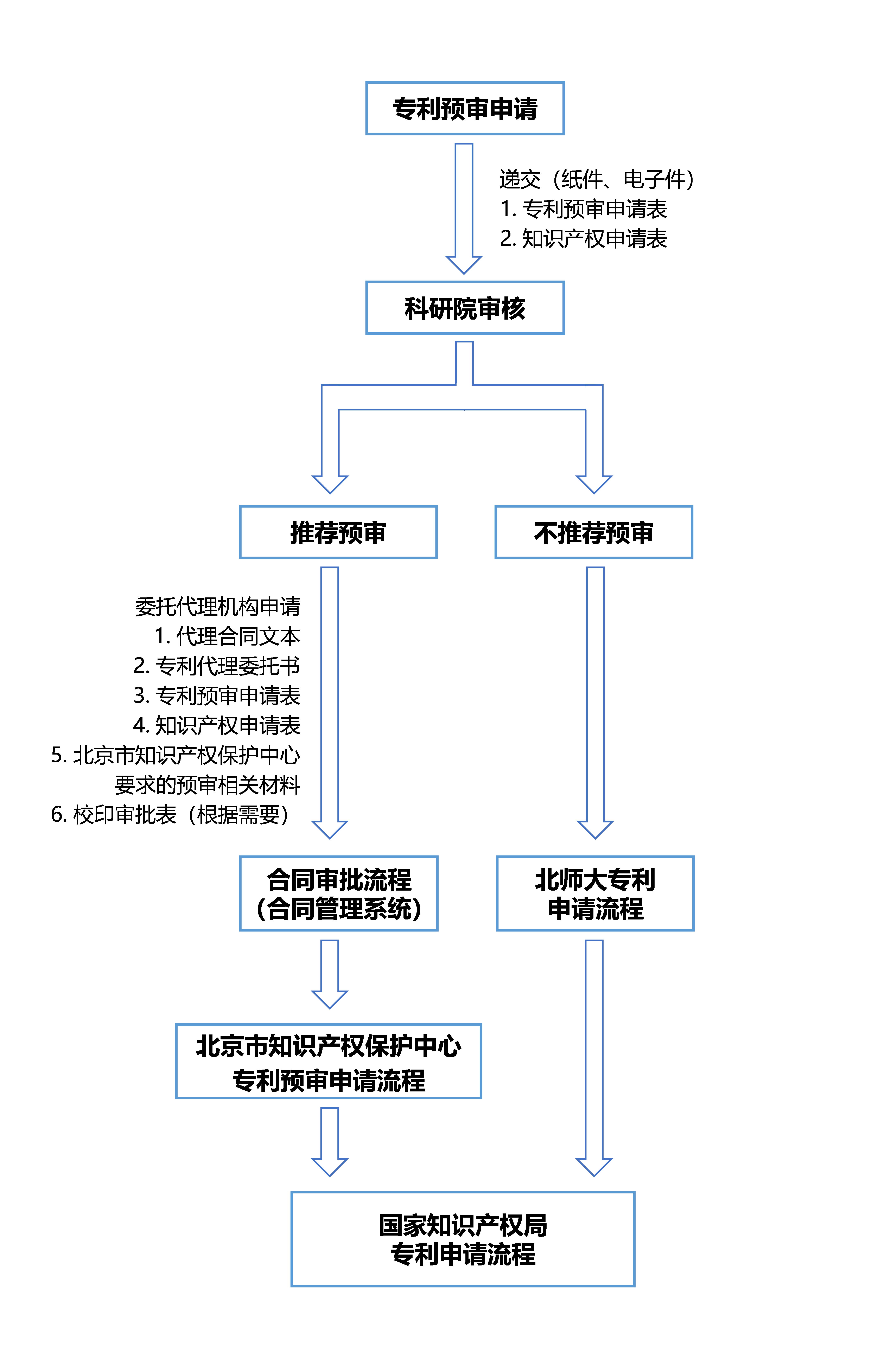 北京市知识产权保护中心专利预审申请工作流程图.png