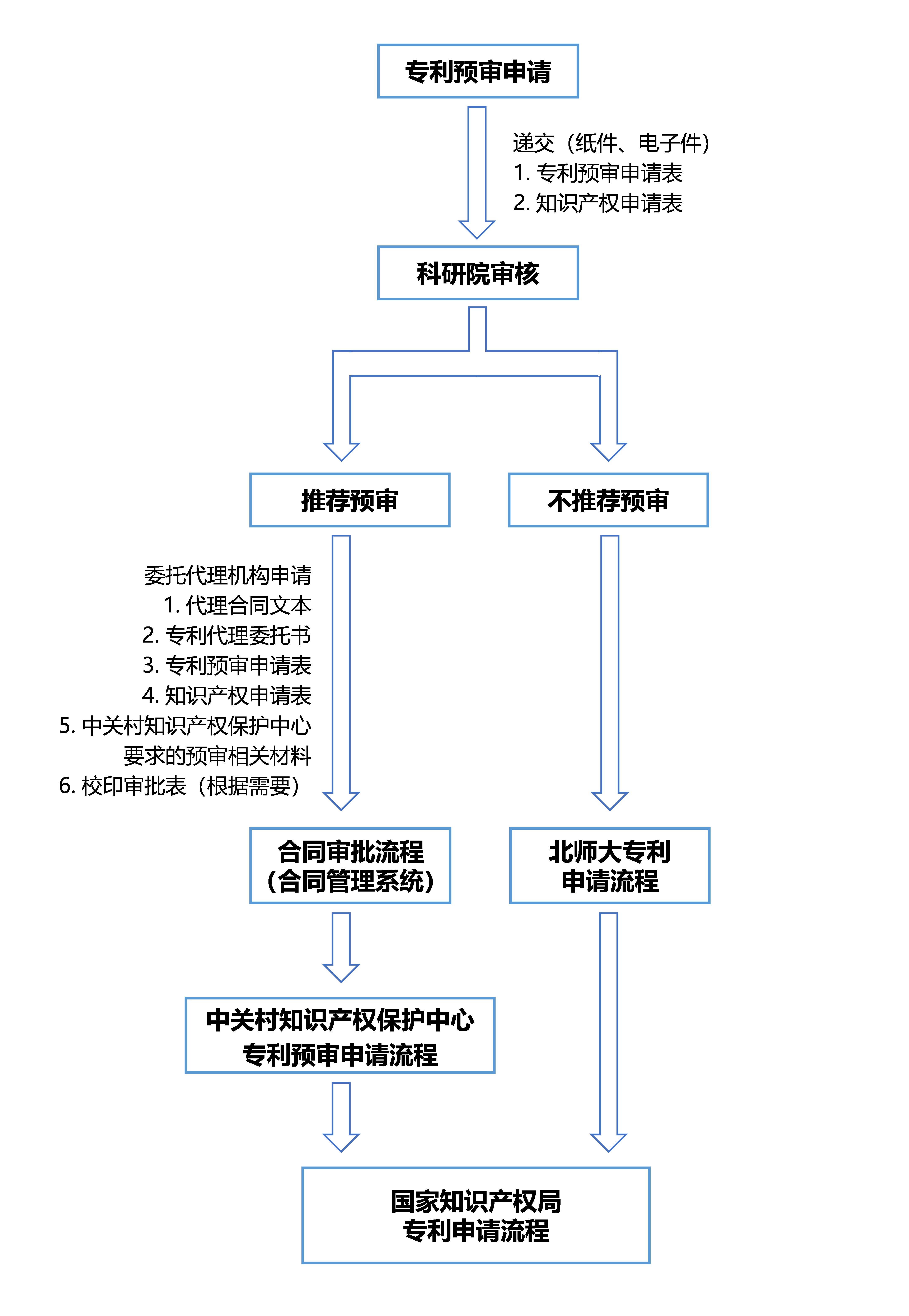 中关村知识产权保护中心专利预审申请工作流程图.png